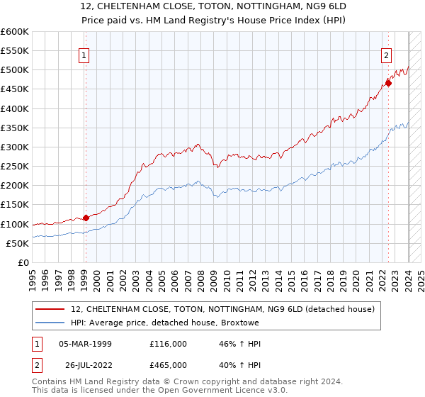 12, CHELTENHAM CLOSE, TOTON, NOTTINGHAM, NG9 6LD: Price paid vs HM Land Registry's House Price Index