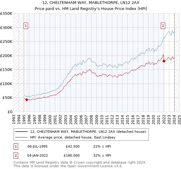 12, CHELTENHAM WAY, MABLETHORPE, LN12 2AX: Price paid vs HM Land Registry's House Price Index