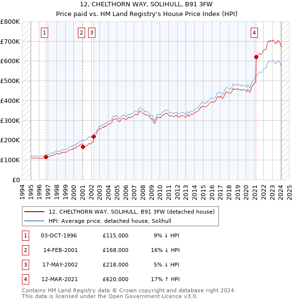 12, CHELTHORN WAY, SOLIHULL, B91 3FW: Price paid vs HM Land Registry's House Price Index