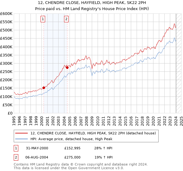 12, CHENDRE CLOSE, HAYFIELD, HIGH PEAK, SK22 2PH: Price paid vs HM Land Registry's House Price Index