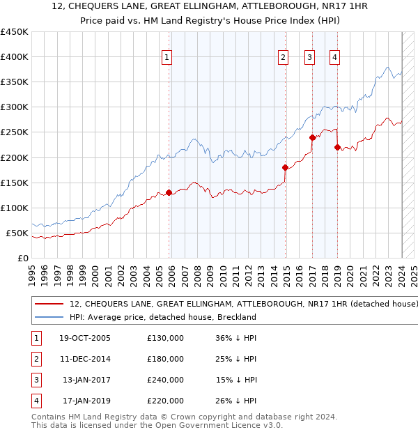 12, CHEQUERS LANE, GREAT ELLINGHAM, ATTLEBOROUGH, NR17 1HR: Price paid vs HM Land Registry's House Price Index