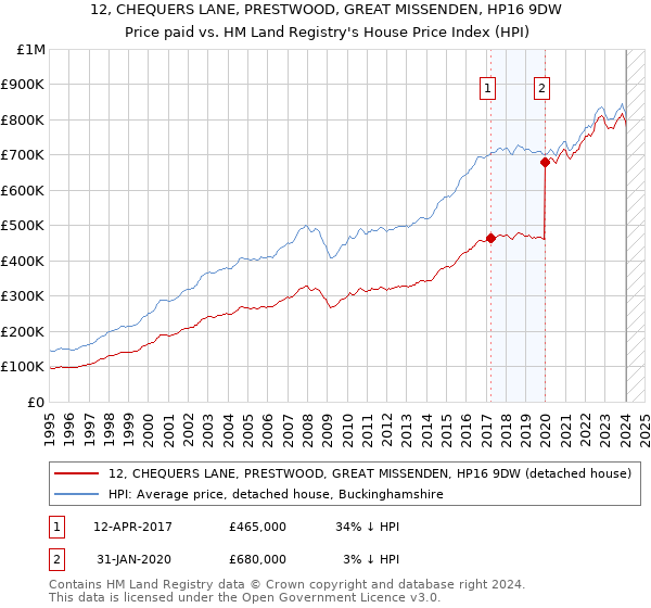 12, CHEQUERS LANE, PRESTWOOD, GREAT MISSENDEN, HP16 9DW: Price paid vs HM Land Registry's House Price Index