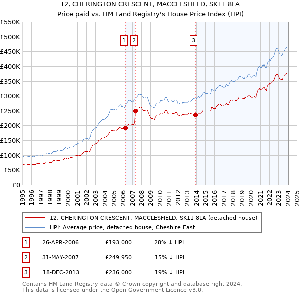 12, CHERINGTON CRESCENT, MACCLESFIELD, SK11 8LA: Price paid vs HM Land Registry's House Price Index