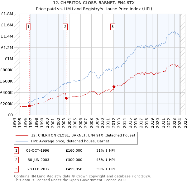 12, CHERITON CLOSE, BARNET, EN4 9TX: Price paid vs HM Land Registry's House Price Index