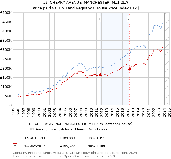 12, CHERRY AVENUE, MANCHESTER, M11 2LW: Price paid vs HM Land Registry's House Price Index