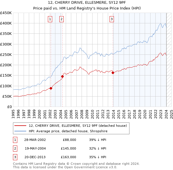 12, CHERRY DRIVE, ELLESMERE, SY12 9PF: Price paid vs HM Land Registry's House Price Index