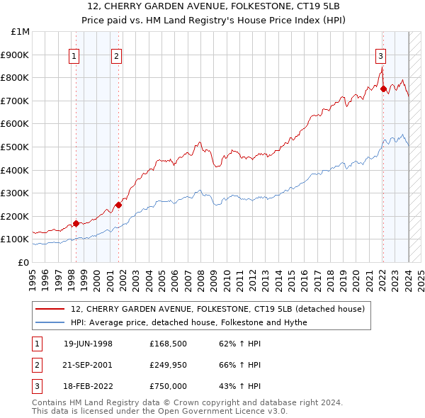 12, CHERRY GARDEN AVENUE, FOLKESTONE, CT19 5LB: Price paid vs HM Land Registry's House Price Index