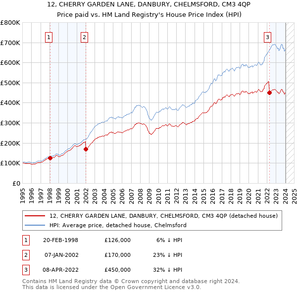 12, CHERRY GARDEN LANE, DANBURY, CHELMSFORD, CM3 4QP: Price paid vs HM Land Registry's House Price Index