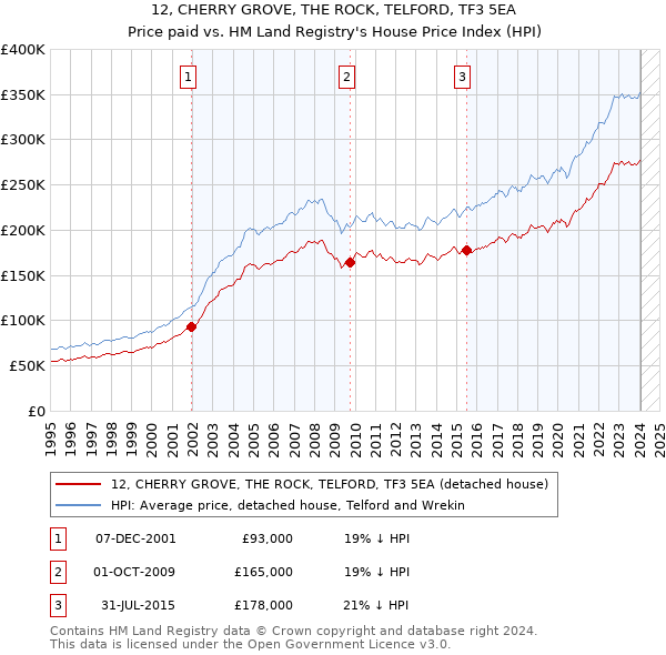 12, CHERRY GROVE, THE ROCK, TELFORD, TF3 5EA: Price paid vs HM Land Registry's House Price Index