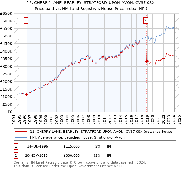 12, CHERRY LANE, BEARLEY, STRATFORD-UPON-AVON, CV37 0SX: Price paid vs HM Land Registry's House Price Index
