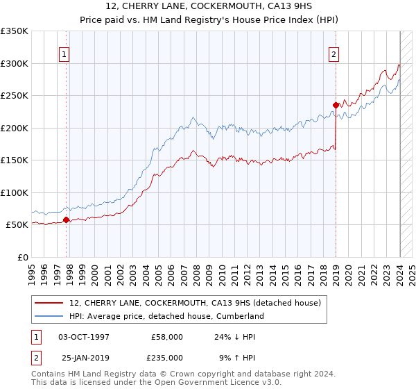 12, CHERRY LANE, COCKERMOUTH, CA13 9HS: Price paid vs HM Land Registry's House Price Index