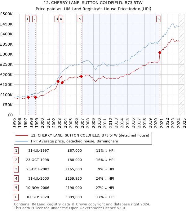 12, CHERRY LANE, SUTTON COLDFIELD, B73 5TW: Price paid vs HM Land Registry's House Price Index