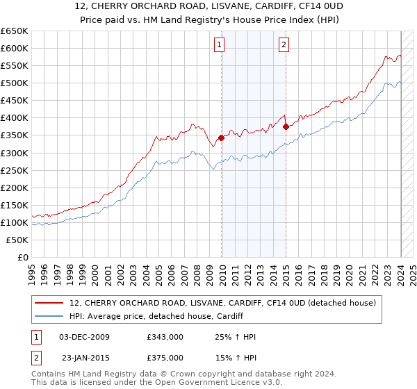 12, CHERRY ORCHARD ROAD, LISVANE, CARDIFF, CF14 0UD: Price paid vs HM Land Registry's House Price Index