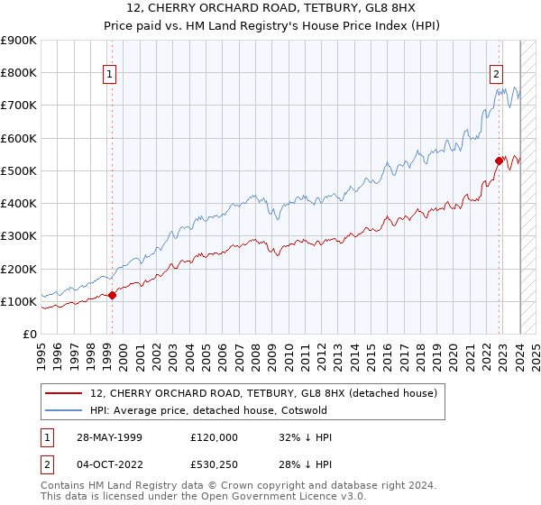 12, CHERRY ORCHARD ROAD, TETBURY, GL8 8HX: Price paid vs HM Land Registry's House Price Index