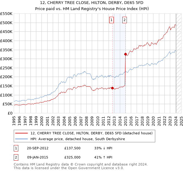 12, CHERRY TREE CLOSE, HILTON, DERBY, DE65 5FD: Price paid vs HM Land Registry's House Price Index