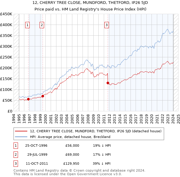 12, CHERRY TREE CLOSE, MUNDFORD, THETFORD, IP26 5JD: Price paid vs HM Land Registry's House Price Index