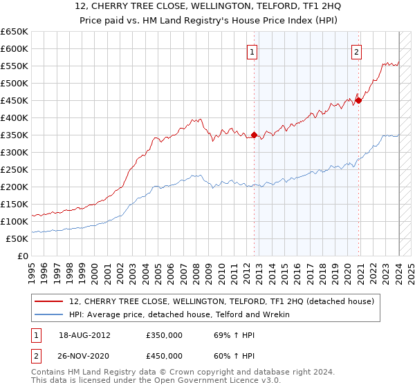 12, CHERRY TREE CLOSE, WELLINGTON, TELFORD, TF1 2HQ: Price paid vs HM Land Registry's House Price Index