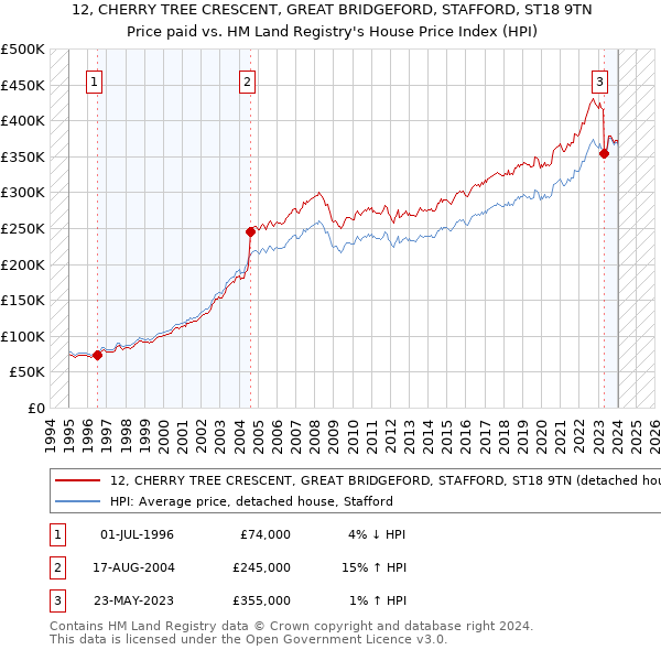 12, CHERRY TREE CRESCENT, GREAT BRIDGEFORD, STAFFORD, ST18 9TN: Price paid vs HM Land Registry's House Price Index