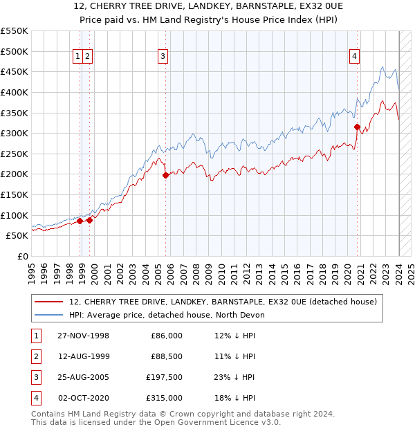 12, CHERRY TREE DRIVE, LANDKEY, BARNSTAPLE, EX32 0UE: Price paid vs HM Land Registry's House Price Index