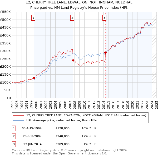 12, CHERRY TREE LANE, EDWALTON, NOTTINGHAM, NG12 4AL: Price paid vs HM Land Registry's House Price Index