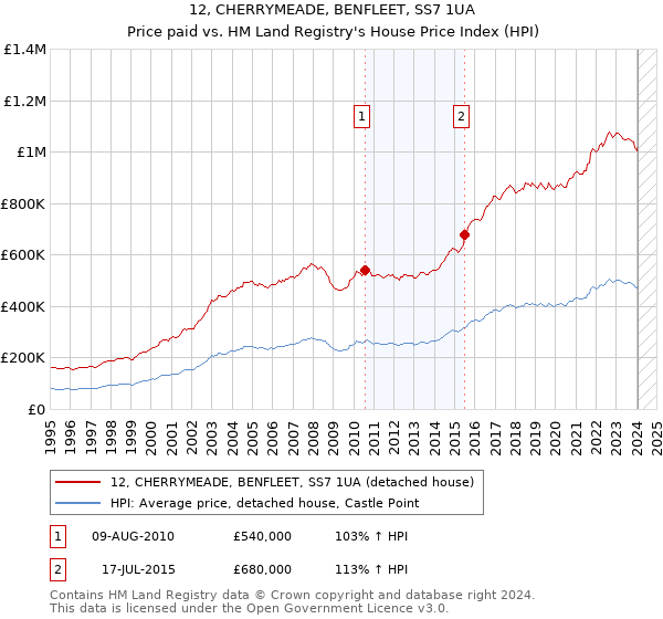 12, CHERRYMEADE, BENFLEET, SS7 1UA: Price paid vs HM Land Registry's House Price Index