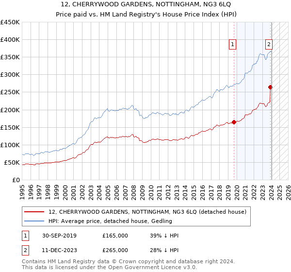 12, CHERRYWOOD GARDENS, NOTTINGHAM, NG3 6LQ: Price paid vs HM Land Registry's House Price Index