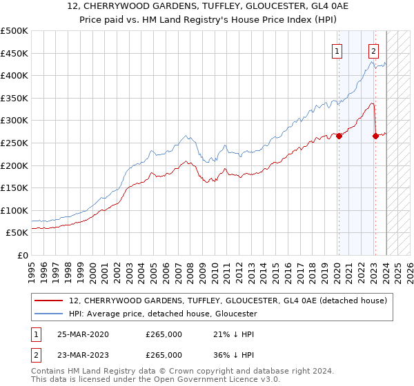 12, CHERRYWOOD GARDENS, TUFFLEY, GLOUCESTER, GL4 0AE: Price paid vs HM Land Registry's House Price Index