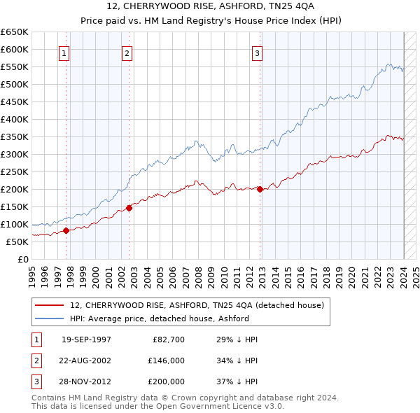 12, CHERRYWOOD RISE, ASHFORD, TN25 4QA: Price paid vs HM Land Registry's House Price Index