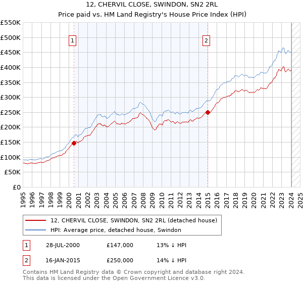 12, CHERVIL CLOSE, SWINDON, SN2 2RL: Price paid vs HM Land Registry's House Price Index