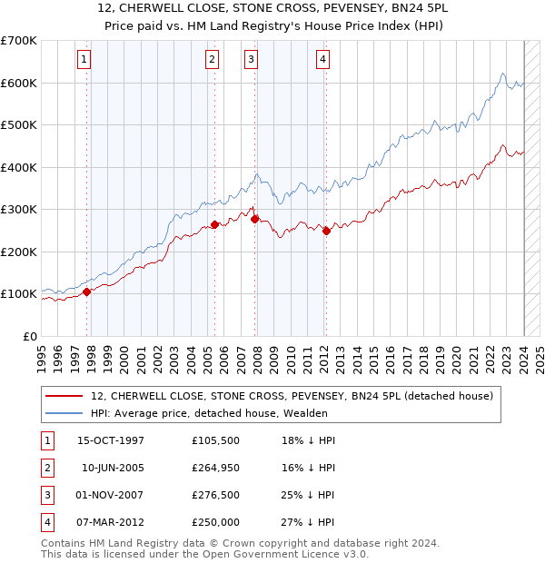 12, CHERWELL CLOSE, STONE CROSS, PEVENSEY, BN24 5PL: Price paid vs HM Land Registry's House Price Index