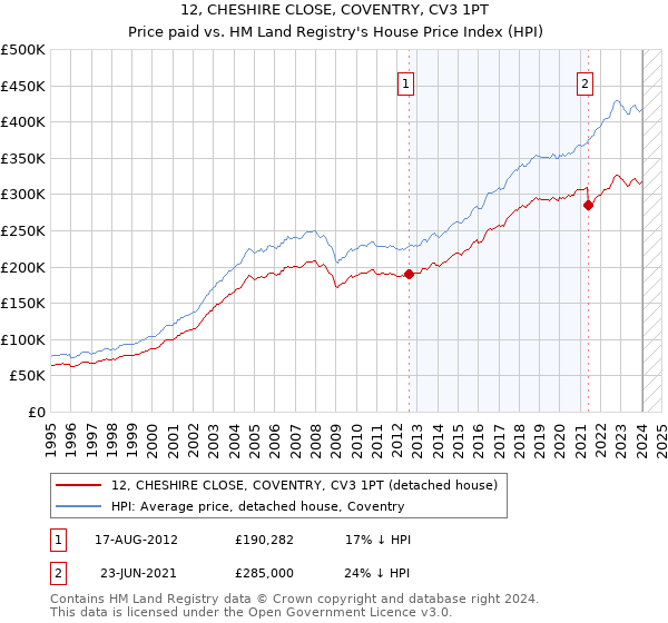 12, CHESHIRE CLOSE, COVENTRY, CV3 1PT: Price paid vs HM Land Registry's House Price Index