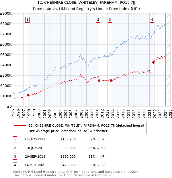 12, CHESHIRE CLOSE, WHITELEY, FAREHAM, PO15 7JJ: Price paid vs HM Land Registry's House Price Index