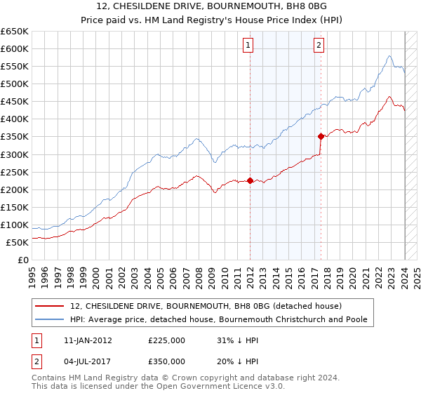 12, CHESILDENE DRIVE, BOURNEMOUTH, BH8 0BG: Price paid vs HM Land Registry's House Price Index