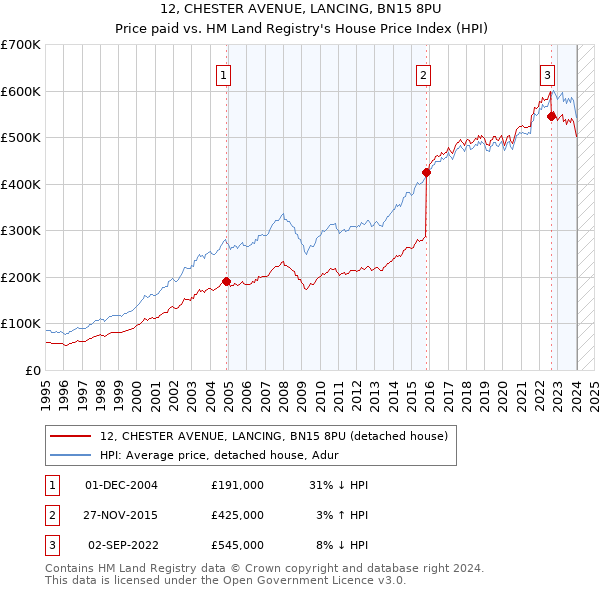 12, CHESTER AVENUE, LANCING, BN15 8PU: Price paid vs HM Land Registry's House Price Index