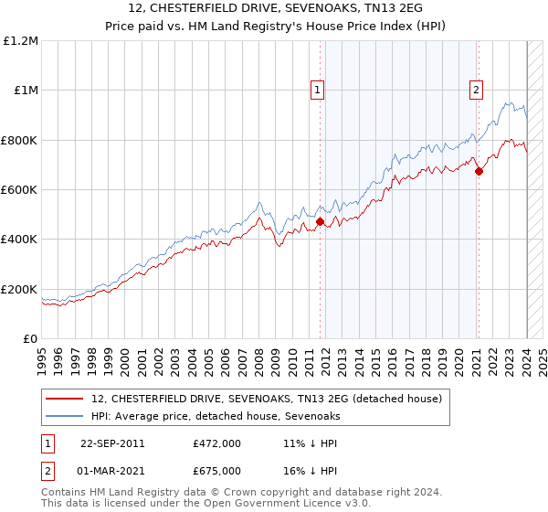 12, CHESTERFIELD DRIVE, SEVENOAKS, TN13 2EG: Price paid vs HM Land Registry's House Price Index