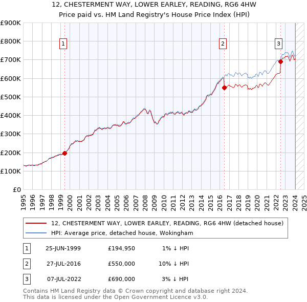 12, CHESTERMENT WAY, LOWER EARLEY, READING, RG6 4HW: Price paid vs HM Land Registry's House Price Index