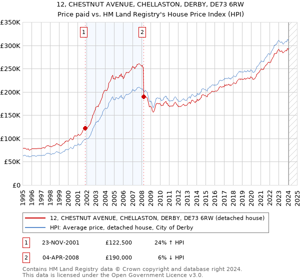 12, CHESTNUT AVENUE, CHELLASTON, DERBY, DE73 6RW: Price paid vs HM Land Registry's House Price Index