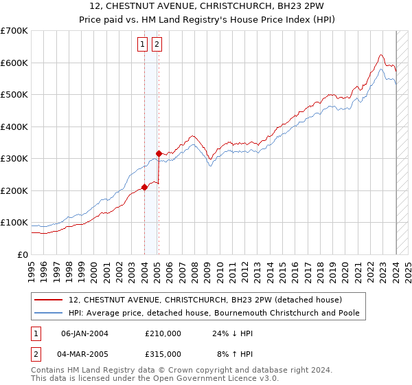 12, CHESTNUT AVENUE, CHRISTCHURCH, BH23 2PW: Price paid vs HM Land Registry's House Price Index