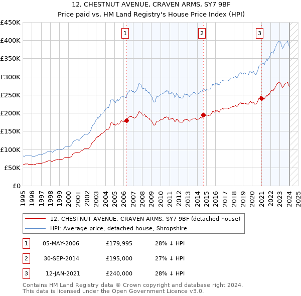 12, CHESTNUT AVENUE, CRAVEN ARMS, SY7 9BF: Price paid vs HM Land Registry's House Price Index
