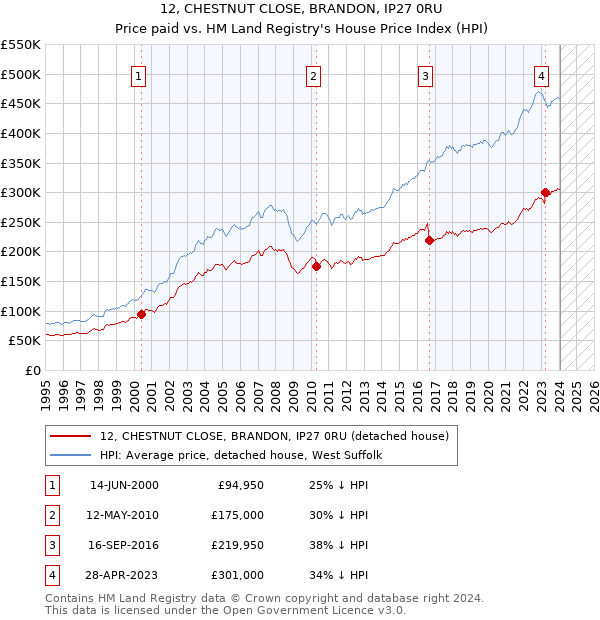 12, CHESTNUT CLOSE, BRANDON, IP27 0RU: Price paid vs HM Land Registry's House Price Index