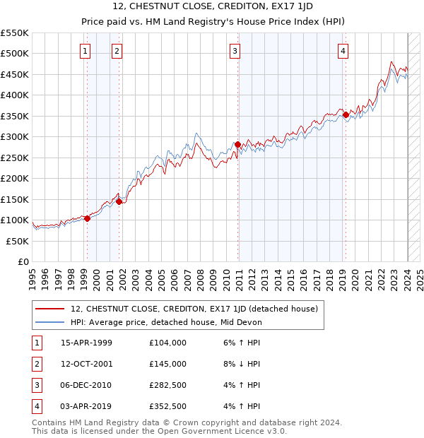 12, CHESTNUT CLOSE, CREDITON, EX17 1JD: Price paid vs HM Land Registry's House Price Index