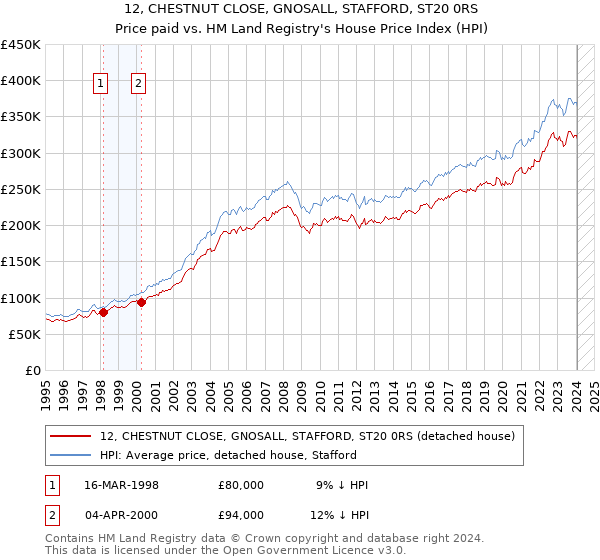 12, CHESTNUT CLOSE, GNOSALL, STAFFORD, ST20 0RS: Price paid vs HM Land Registry's House Price Index