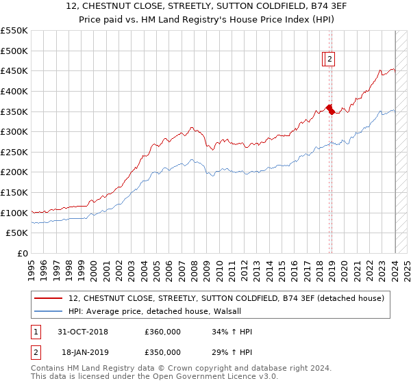 12, CHESTNUT CLOSE, STREETLY, SUTTON COLDFIELD, B74 3EF: Price paid vs HM Land Registry's House Price Index