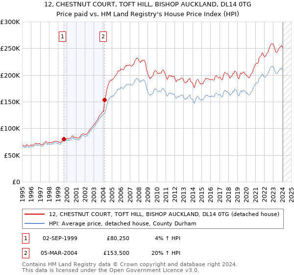 12, CHESTNUT COURT, TOFT HILL, BISHOP AUCKLAND, DL14 0TG: Price paid vs HM Land Registry's House Price Index