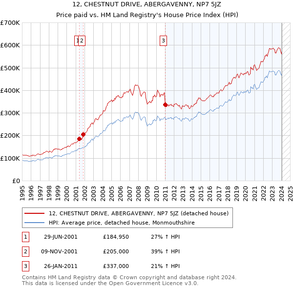 12, CHESTNUT DRIVE, ABERGAVENNY, NP7 5JZ: Price paid vs HM Land Registry's House Price Index