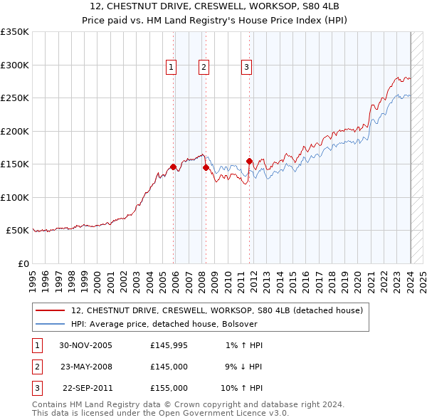 12, CHESTNUT DRIVE, CRESWELL, WORKSOP, S80 4LB: Price paid vs HM Land Registry's House Price Index
