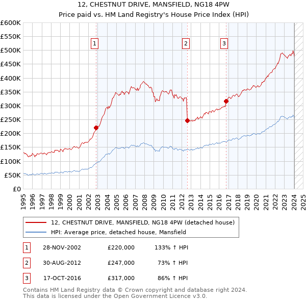 12, CHESTNUT DRIVE, MANSFIELD, NG18 4PW: Price paid vs HM Land Registry's House Price Index