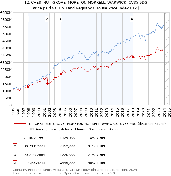 12, CHESTNUT GROVE, MORETON MORRELL, WARWICK, CV35 9DG: Price paid vs HM Land Registry's House Price Index