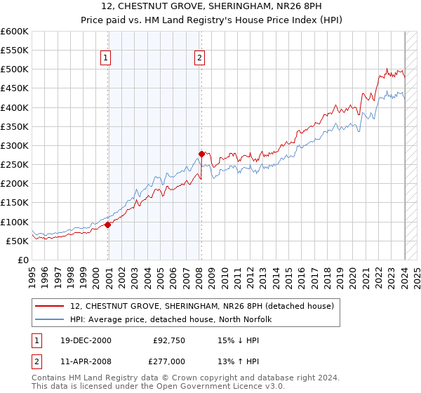 12, CHESTNUT GROVE, SHERINGHAM, NR26 8PH: Price paid vs HM Land Registry's House Price Index