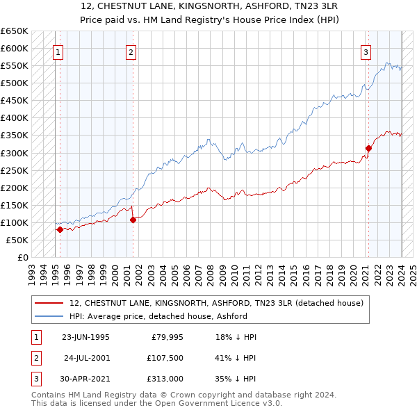 12, CHESTNUT LANE, KINGSNORTH, ASHFORD, TN23 3LR: Price paid vs HM Land Registry's House Price Index
